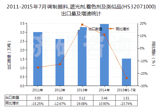 2011-2015年7月調(diào)制顏料,遮光劑,著色劑及類似品(HS32071000)出口量及增速統(tǒng)計(jì) 2011-2015年7月調(diào)制顏料,遮光劑,著色劑及類似品(HS32071000)出口量及增速統(tǒng)計(jì)